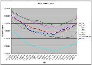arcticicegrowth