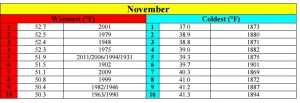november