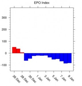 weather pattern change