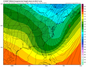 GFS Model Useless