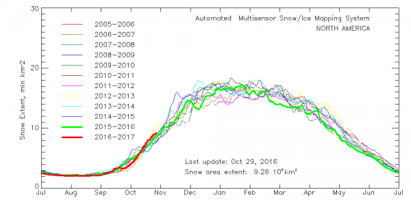north america snow cover east pacific oscillaition