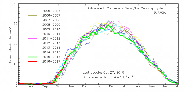 siberian snow cover