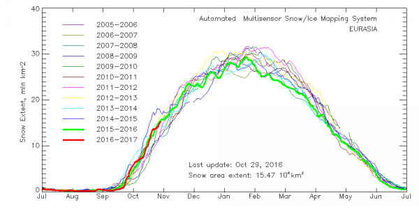 east pacific oscillation siberian snowcover