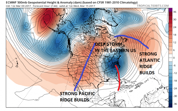 weather models