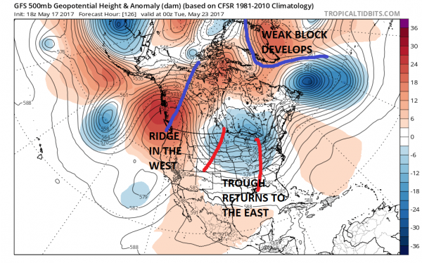 weather models
