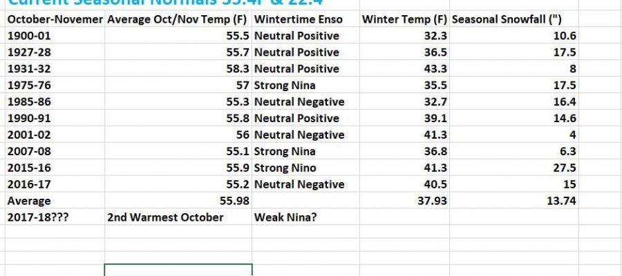 warm october november
