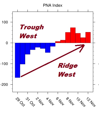 Long Range November West To East Pattern Normal Ups & Downs